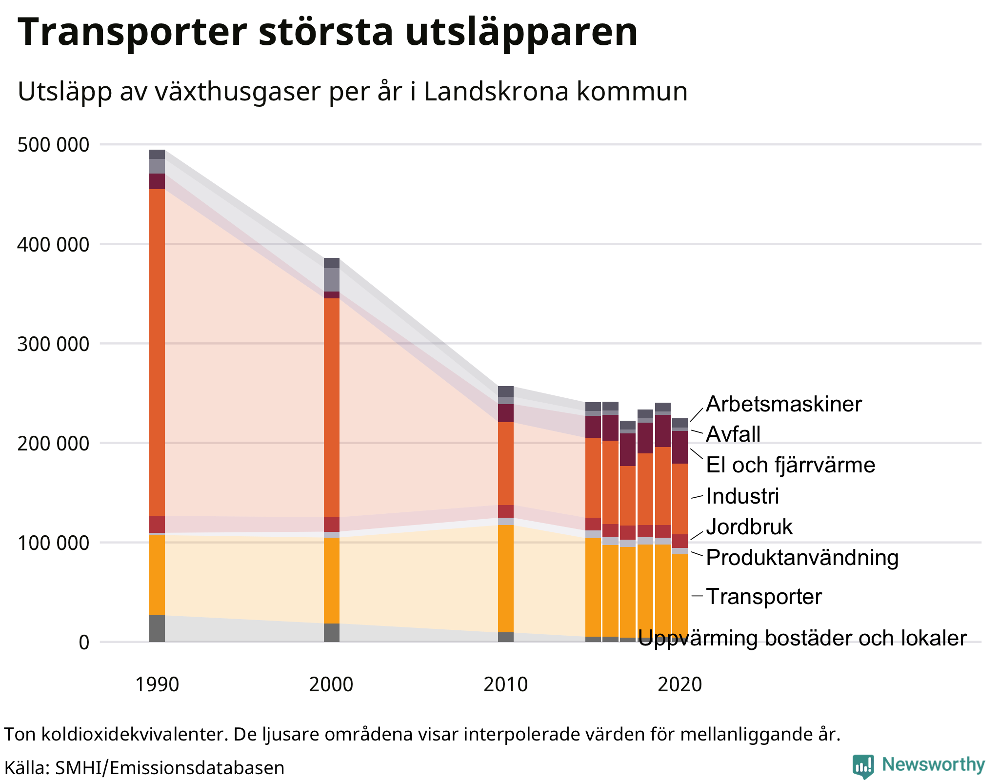 Utsläpp per sektor sedan 1990